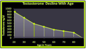 Testosterone Declining with Age